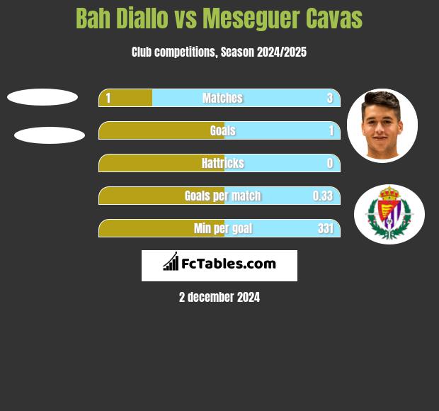 Bah Diallo vs Meseguer Cavas h2h player stats