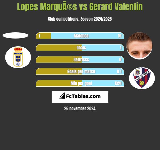 Lopes MarquÃ©s vs Gerard Valentin h2h player stats