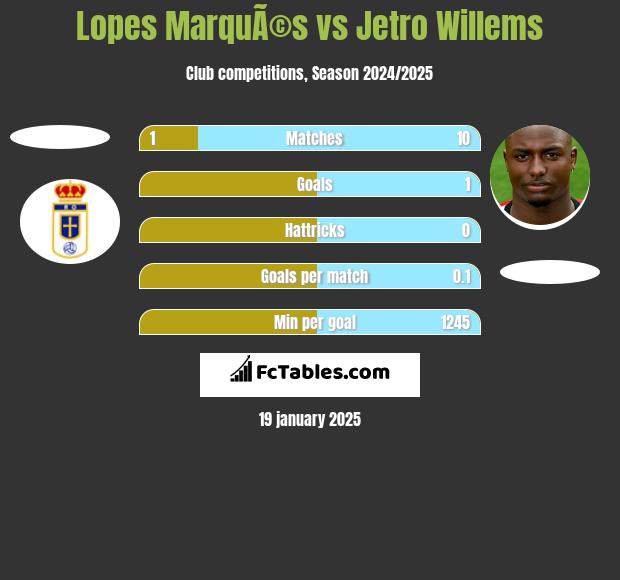 Lopes MarquÃ©s vs Jetro Willems h2h player stats