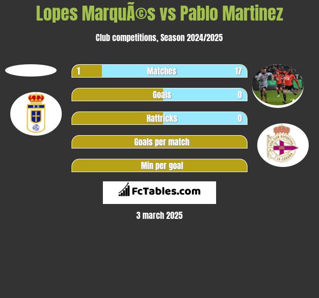 Lopes MarquÃ©s vs Pablo Martinez h2h player stats