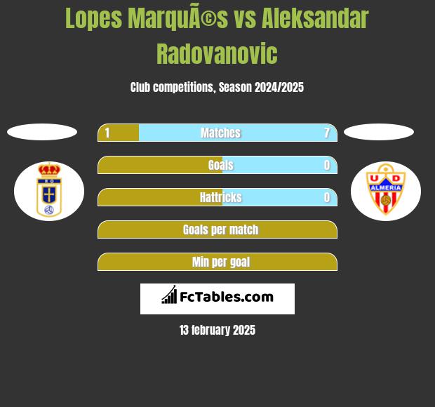 Lopes MarquÃ©s vs Aleksandar Radovanovic h2h player stats