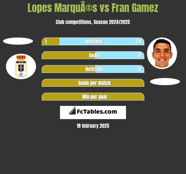 Lopes MarquÃ©s vs Fran Gamez h2h player stats