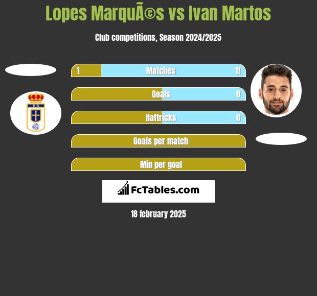 Lopes MarquÃ©s vs Ivan Martos h2h player stats