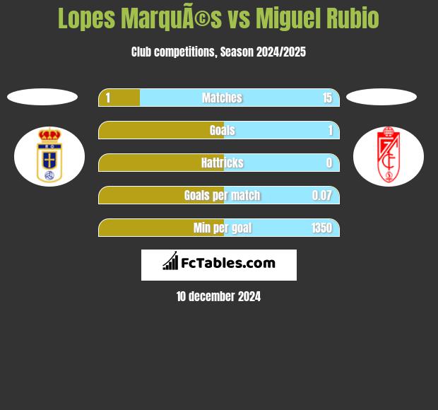 Lopes MarquÃ©s vs Miguel Rubio h2h player stats