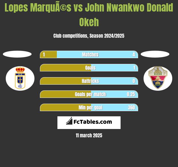 Lopes MarquÃ©s vs John Nwankwo Donald Okeh h2h player stats