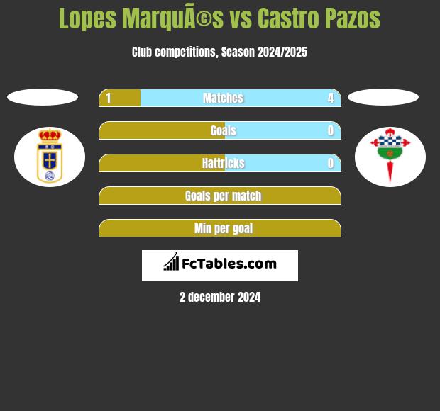 Lopes MarquÃ©s vs Castro Pazos h2h player stats