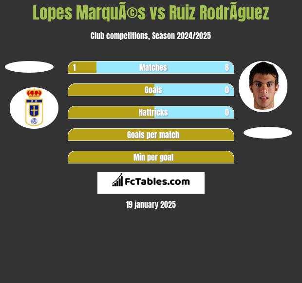 Lopes MarquÃ©s vs Ruiz RodrÃ­guez h2h player stats