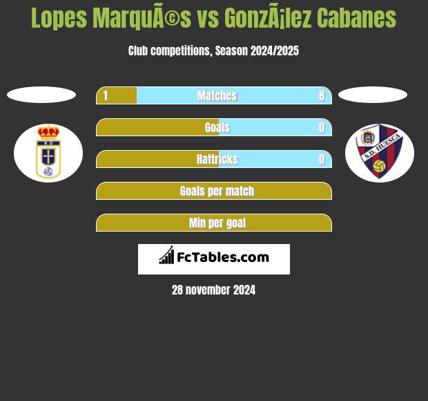 Lopes MarquÃ©s vs GonzÃ¡lez Cabanes h2h player stats