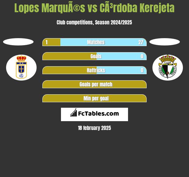 Lopes MarquÃ©s vs CÃ³rdoba Kerejeta h2h player stats