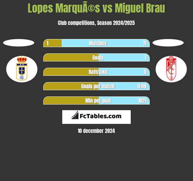 Lopes MarquÃ©s vs Miguel Brau h2h player stats