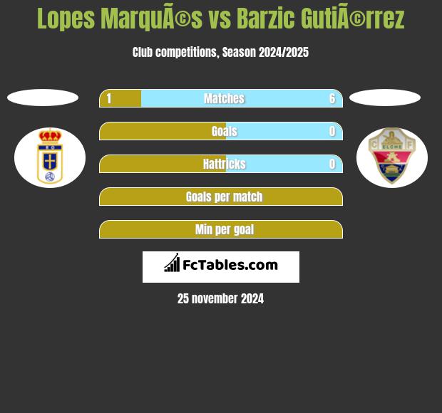 Lopes MarquÃ©s vs Barzic GutiÃ©rrez h2h player stats