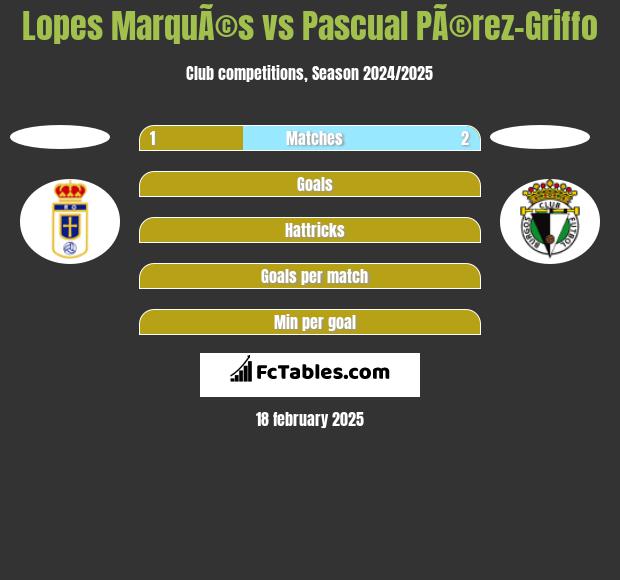 Lopes MarquÃ©s vs Pascual PÃ©rez-Griffo h2h player stats