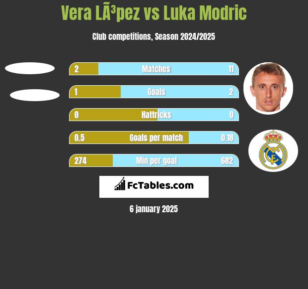 Vera LÃ³pez vs Luka Modric h2h player stats