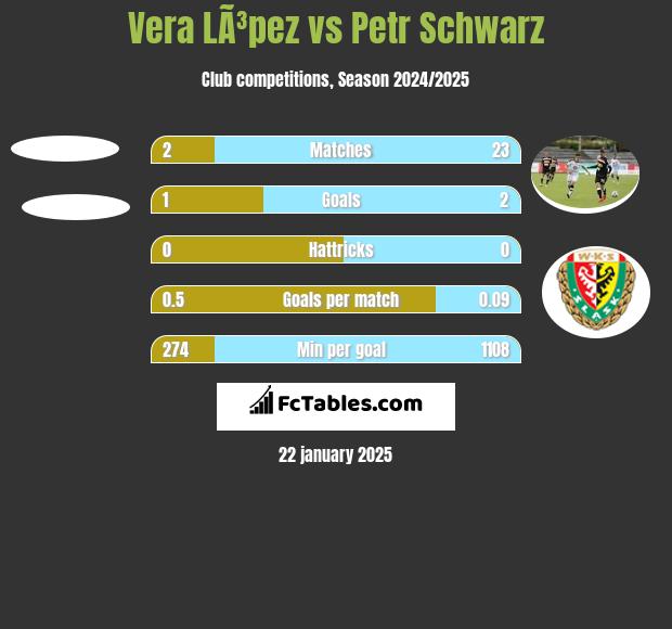 Vera LÃ³pez vs Petr Schwarz h2h player stats