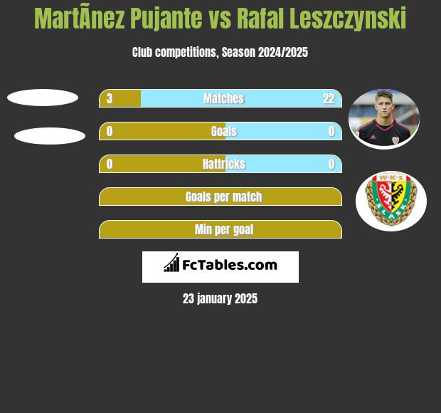 MartÃ­nez Pujante vs Rafał Leszczyński h2h player stats