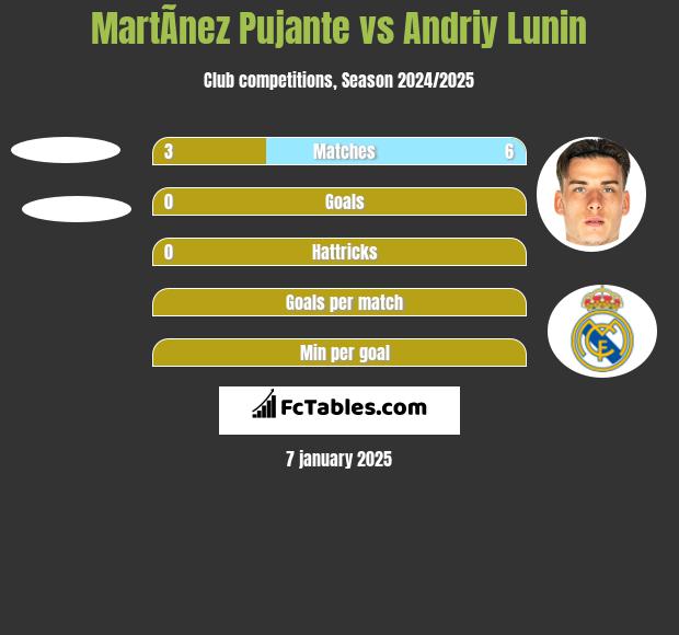 MartÃ­nez Pujante vs Andriy Lunin h2h player stats