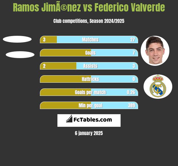 Ramos JimÃ©nez vs Federico Valverde h2h player stats