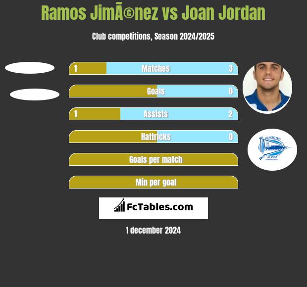 Ramos JimÃ©nez vs Joan Jordan h2h player stats