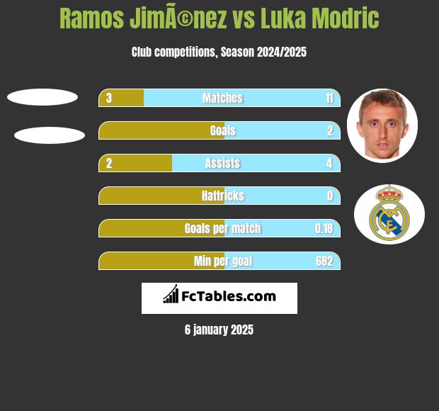 Ramos JimÃ©nez vs Luka Modric h2h player stats