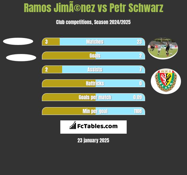 Ramos JimÃ©nez vs Petr Schwarz h2h player stats