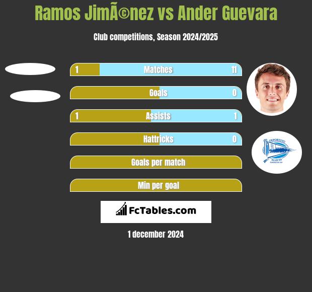 Ramos JimÃ©nez vs Ander Guevara h2h player stats