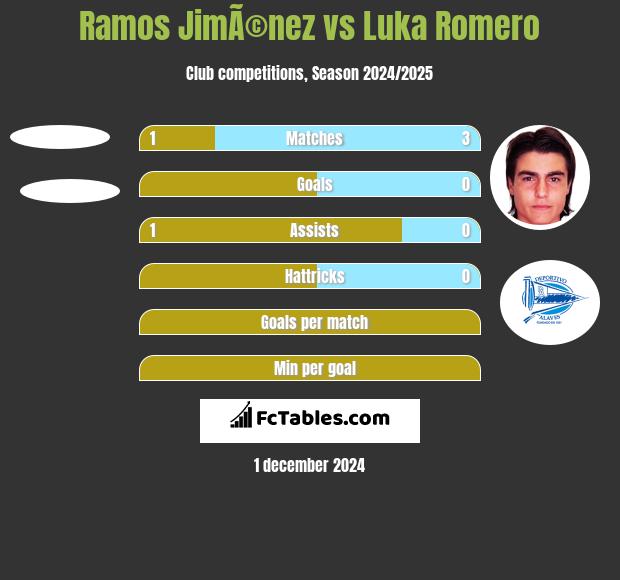 Ramos JimÃ©nez vs Luka Romero h2h player stats