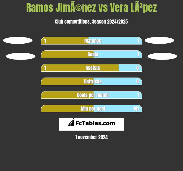 Ramos JimÃ©nez vs Vera LÃ³pez h2h player stats