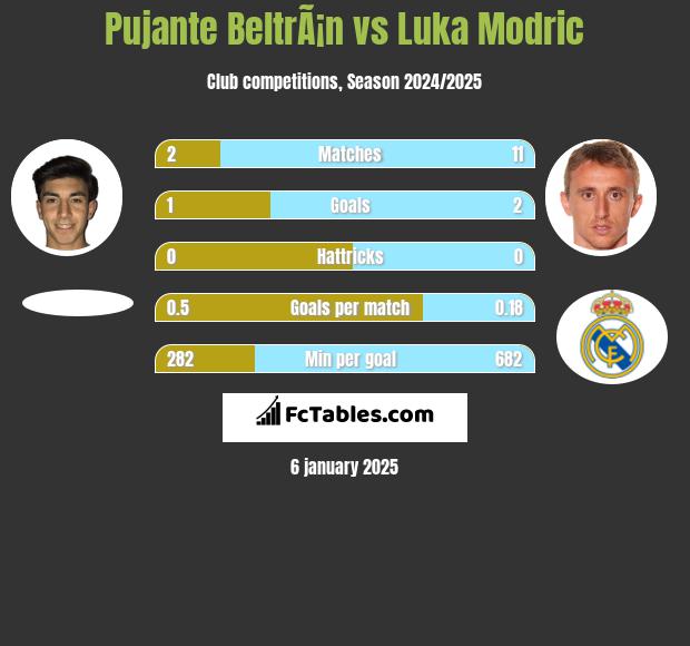 Pujante BeltrÃ¡n vs Luka Modric h2h player stats