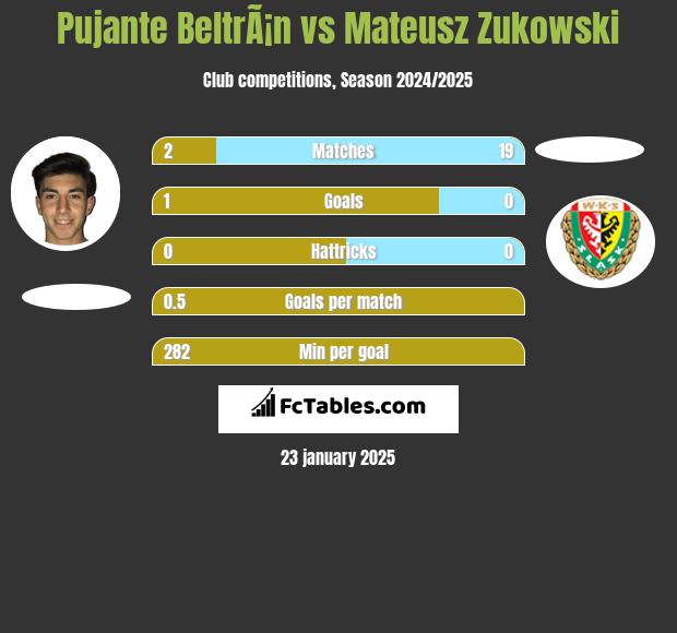 Pujante BeltrÃ¡n vs Mateusz Zukowski h2h player stats