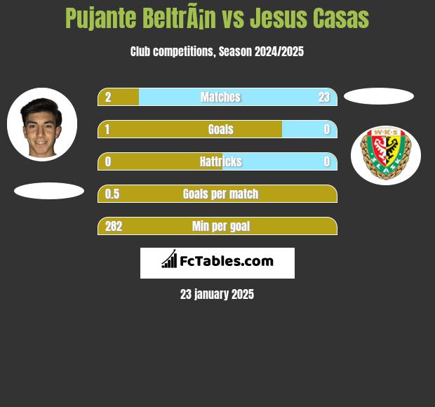 Pujante BeltrÃ¡n vs Jesus Casas h2h player stats