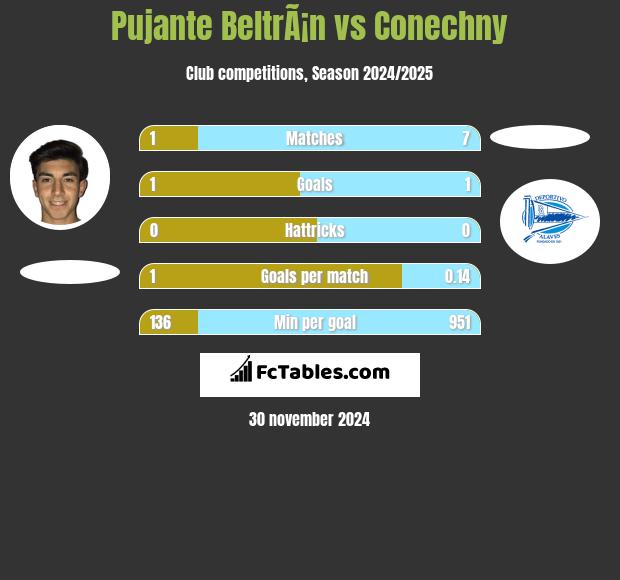 Pujante BeltrÃ¡n vs Conechny h2h player stats