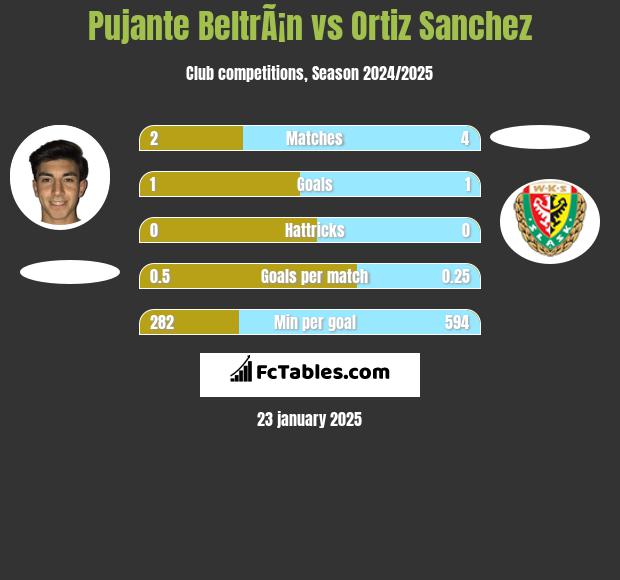 Pujante BeltrÃ¡n vs Ortiz Sanchez h2h player stats