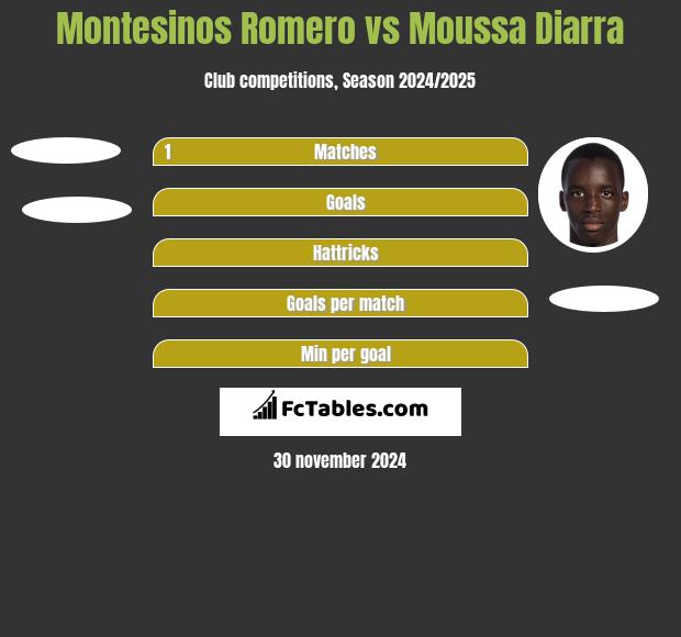 Montesinos Romero vs Moussa Diarra h2h player stats