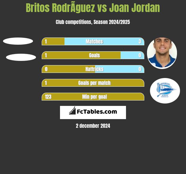 Britos RodrÃ­guez vs Joan Jordan h2h player stats