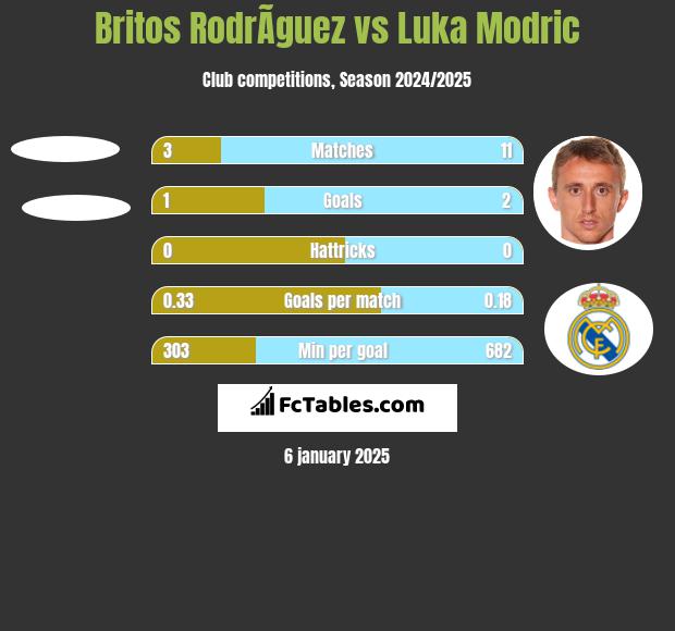 Britos RodrÃ­guez vs Luka Modric h2h player stats