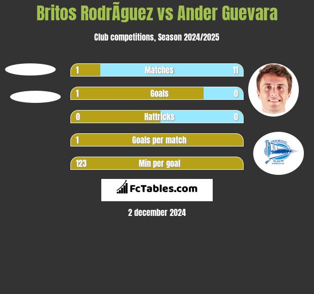 Britos RodrÃ­guez vs Ander Guevara h2h player stats