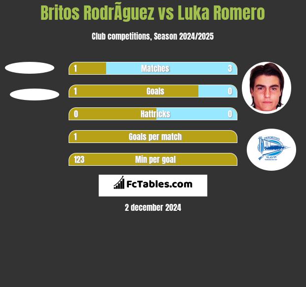 Britos RodrÃ­guez vs Luka Romero h2h player stats