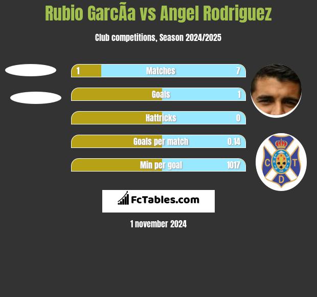 Rubio GarcÃ­a vs Angel Rodriguez h2h player stats