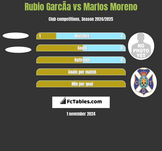 Rubio GarcÃ­a vs Marlos Moreno h2h player stats