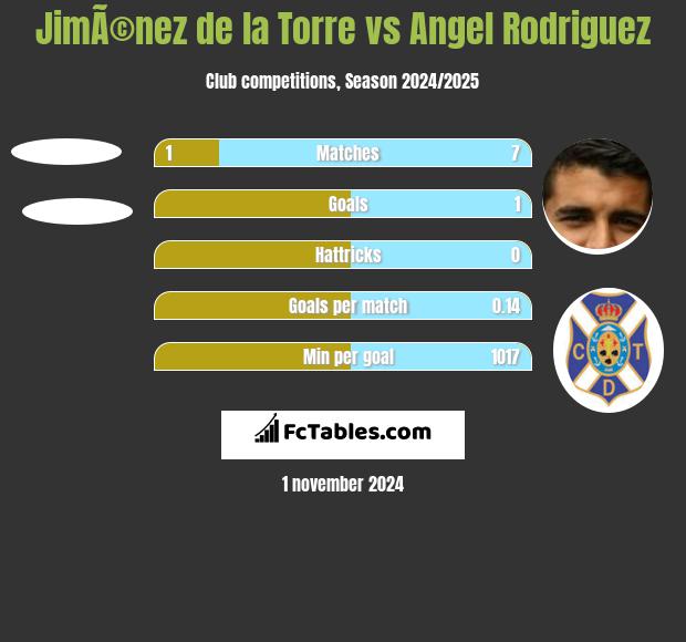 JimÃ©nez de la Torre vs Angel Rodriguez h2h player stats