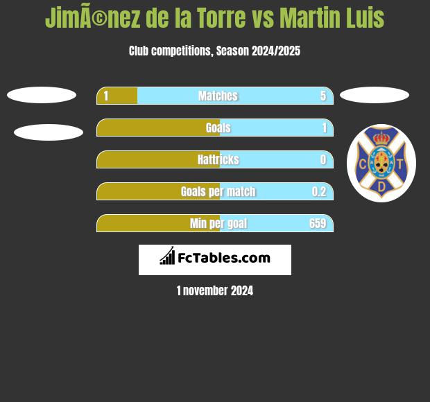 JimÃ©nez de la Torre vs Martin Luis h2h player stats