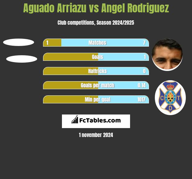 Aguado Arriazu vs Angel Rodriguez h2h player stats