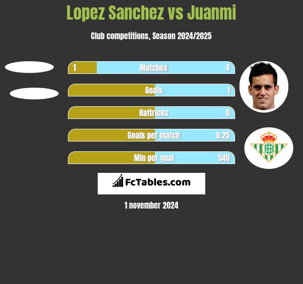 Lopez Sanchez vs Juanmi h2h player stats