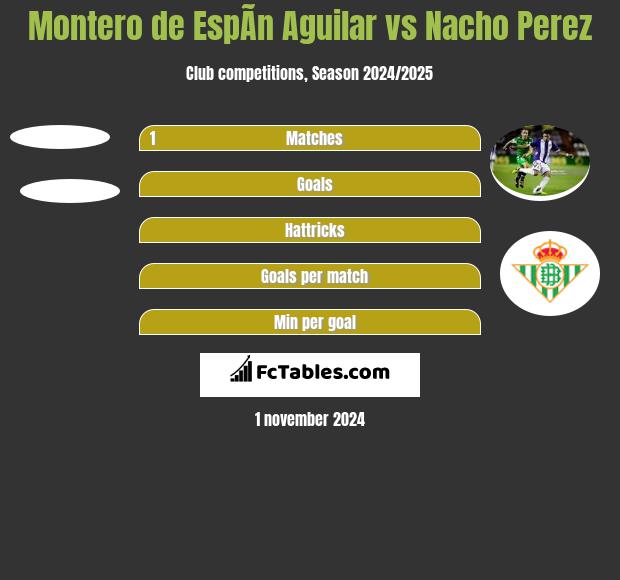 Montero de EspÃ­n Aguilar vs Nacho Perez h2h player stats