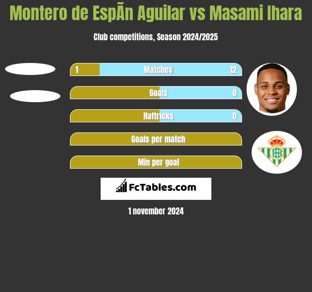 Montero de EspÃ­n Aguilar vs Masami Ihara h2h player stats