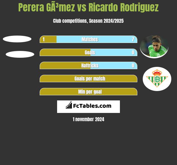 Perera GÃ³mez vs Ricardo Rodriguez h2h player stats