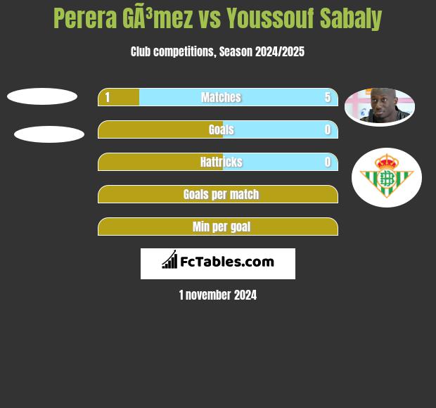 Perera GÃ³mez vs Youssouf Sabaly h2h player stats