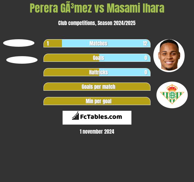 Perera GÃ³mez vs Masami Ihara h2h player stats