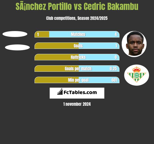 SÃ¡nchez Portillo vs Cedric Bakambu h2h player stats