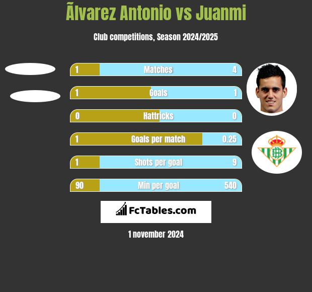 Ãlvarez Antonio vs Juanmi h2h player stats